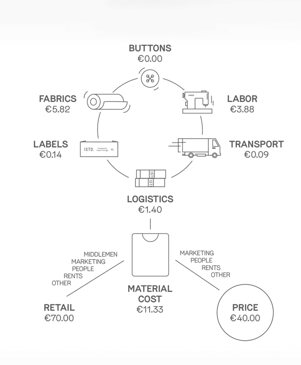 Infographic showing the cost breakdown of a garment including materials, labor, and transport